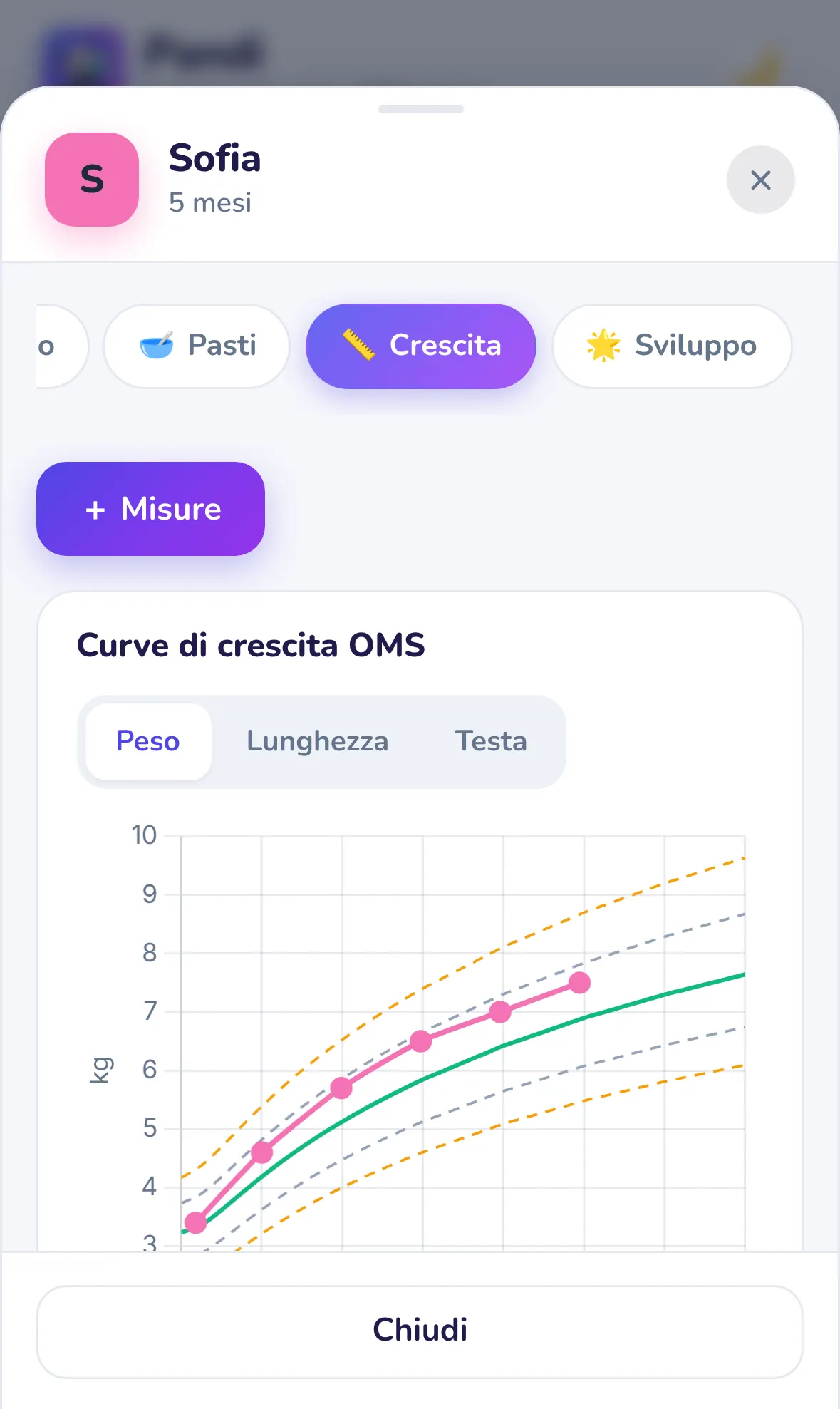 Le curve di crescita OMS di Pandi con il peso del bambino e i percentili